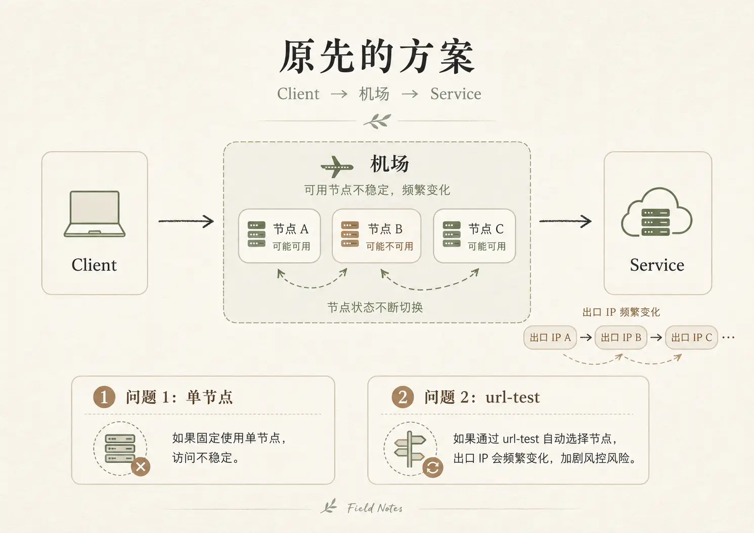 原先的方案