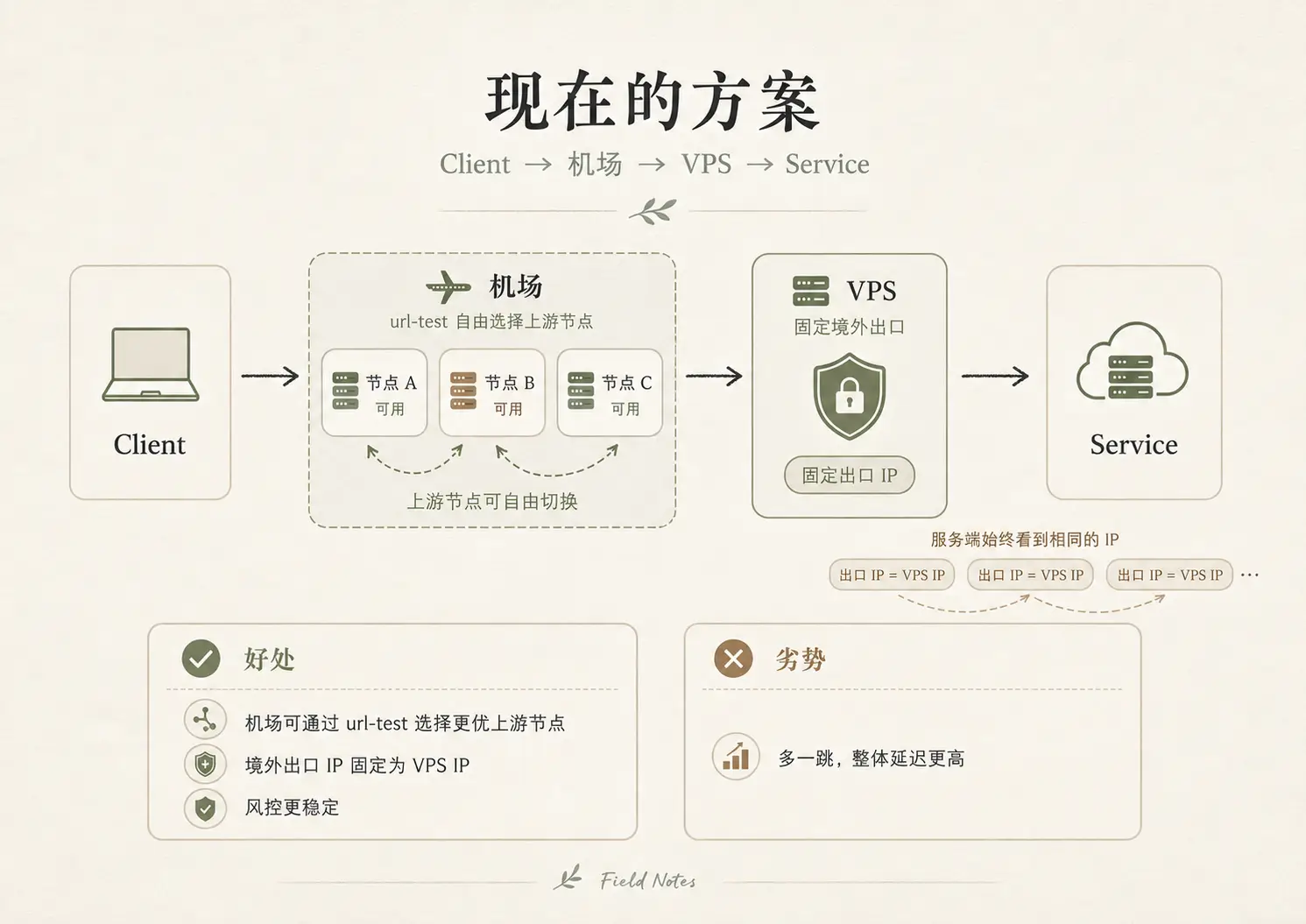 改造的方案